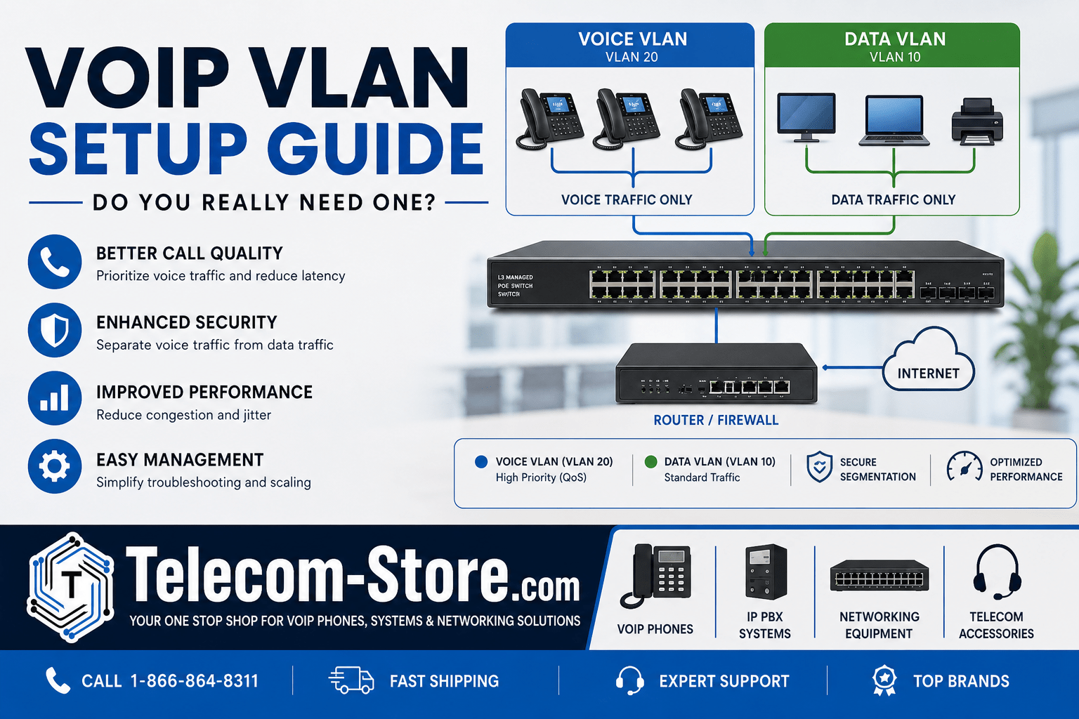 VoIP VLAN setup guide showing voice VLAN vs data VLAN with network switch, router, IP phones, and Telecom-Store.com branding