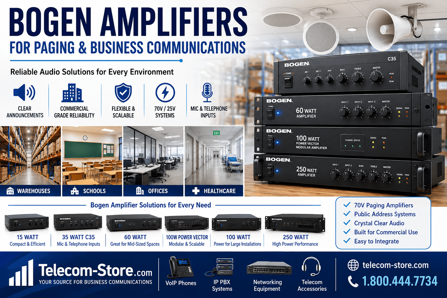Bogen amplifiers for paging and business communications featuring 15-watt, 35-watt, 60-watt, 100-watt, and 250-watt commercial paging amplifiers with ceiling speakers and paging horns for warehouses, schools, offices, healthcare facilities, and public address systems, displayed with Telecom-Store.com branding and contact number 1.800.444.7734.