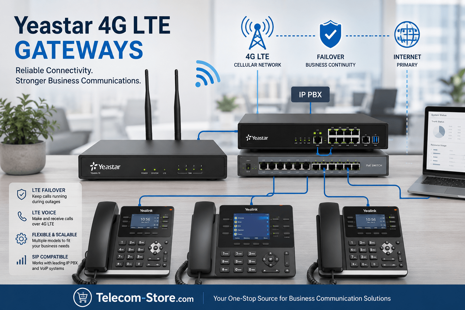 Yeastar 4G LTE Gateway connected to an IP PBX, VoIP phones, and a network switch, illustrating LTE failover and reliable business communications in a modern office environment.