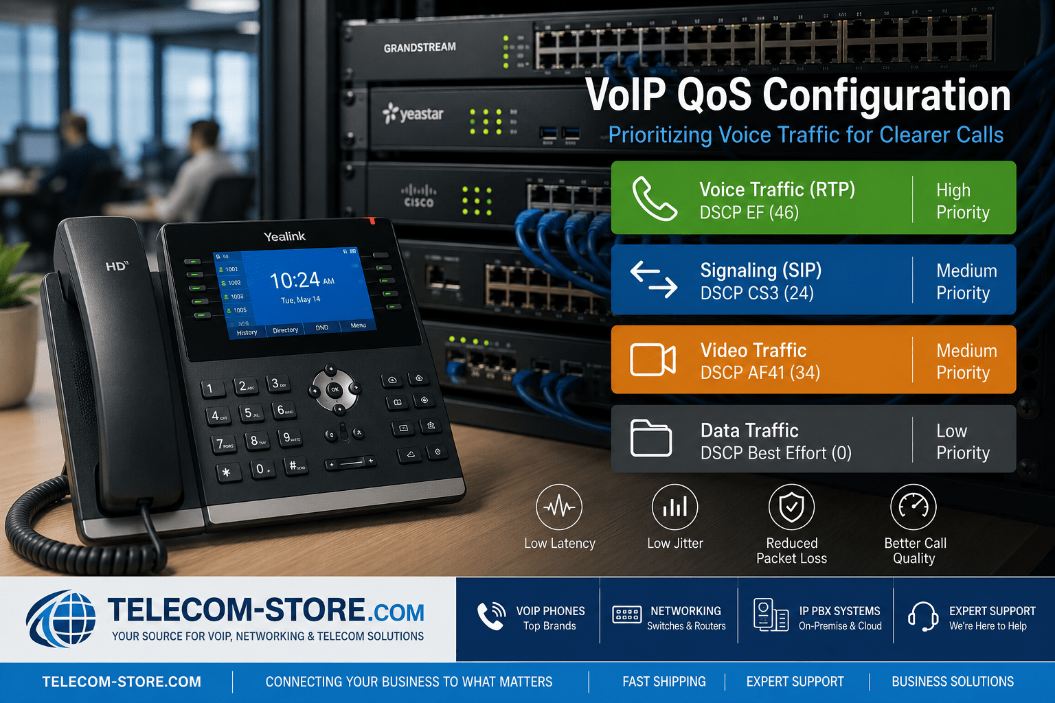 VoIP QoS configuration infographic showing a Yealink IP phone, Grandstream managed PoE switch, Yeastar IP PBX, Cisco networking equipment, and traffic prioritization using DSCP EF 46, SIP signaling, video, and data classes for improved business VoIP call quality.