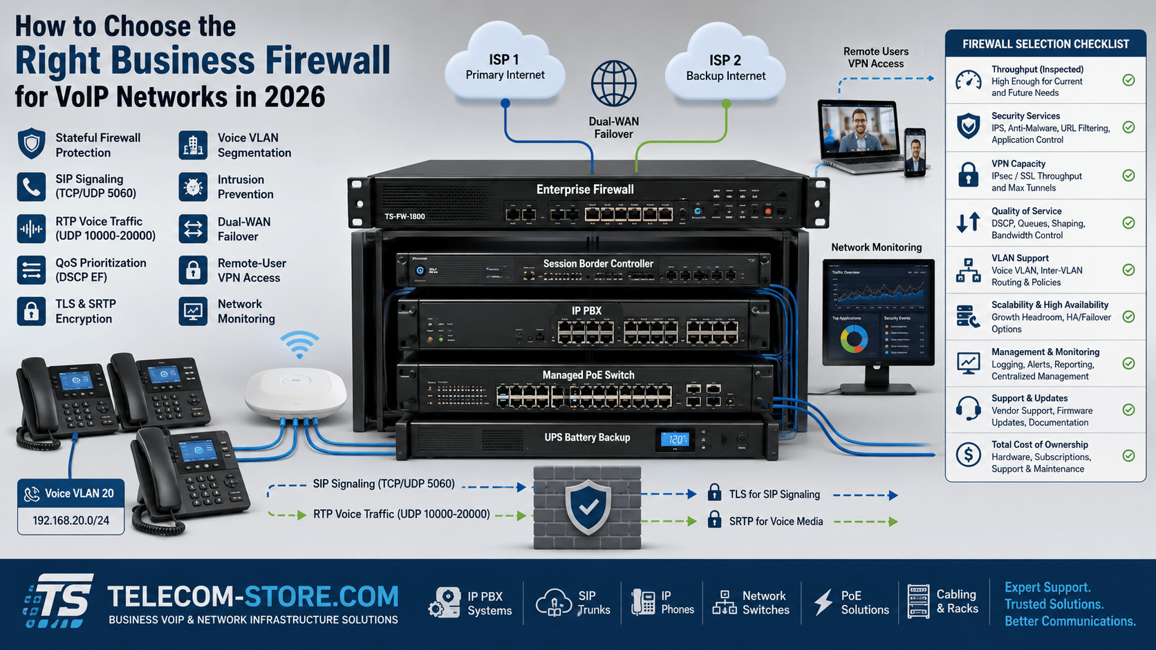 Business firewall protecting a VoIP network with an IP PBX, session border controller, managed PoE switch, dual internet connections, VPN access, and QoS.
