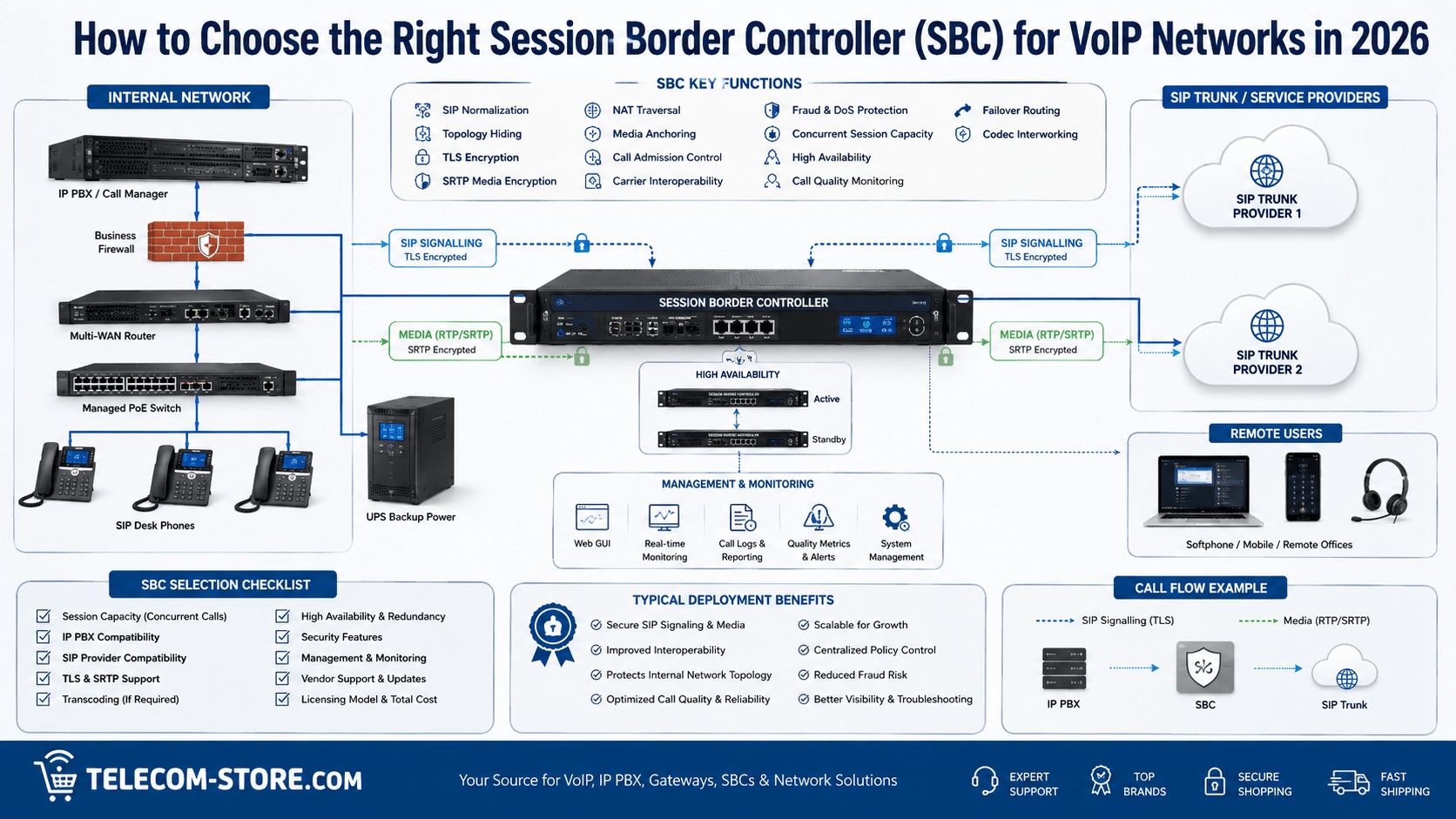 Session Border Controller securing SIP and RTP traffic between an IP PBX, business firewall, SIP trunk providers, managed PoE network, and VoIP phones.