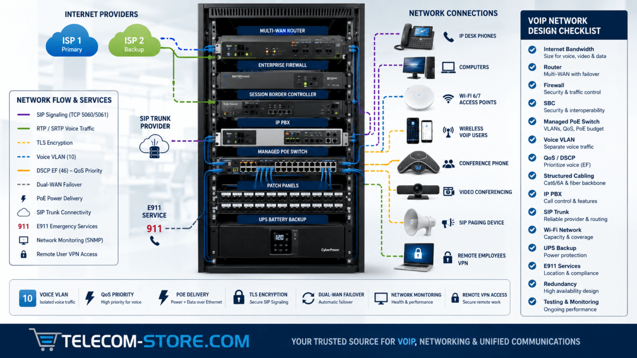Complete business VoIP network design with dual internet connections, router, firewall, SBC, IP PBX, managed PoE switch, UPS, Wi-Fi access points and IP phones.