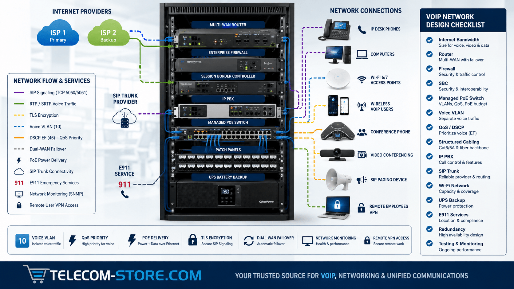 Complete business VoIP network design with dual internet connections, router, firewall, SBC, IP PBX, managed PoE switch, UPS, Wi-Fi access points and IP phones.