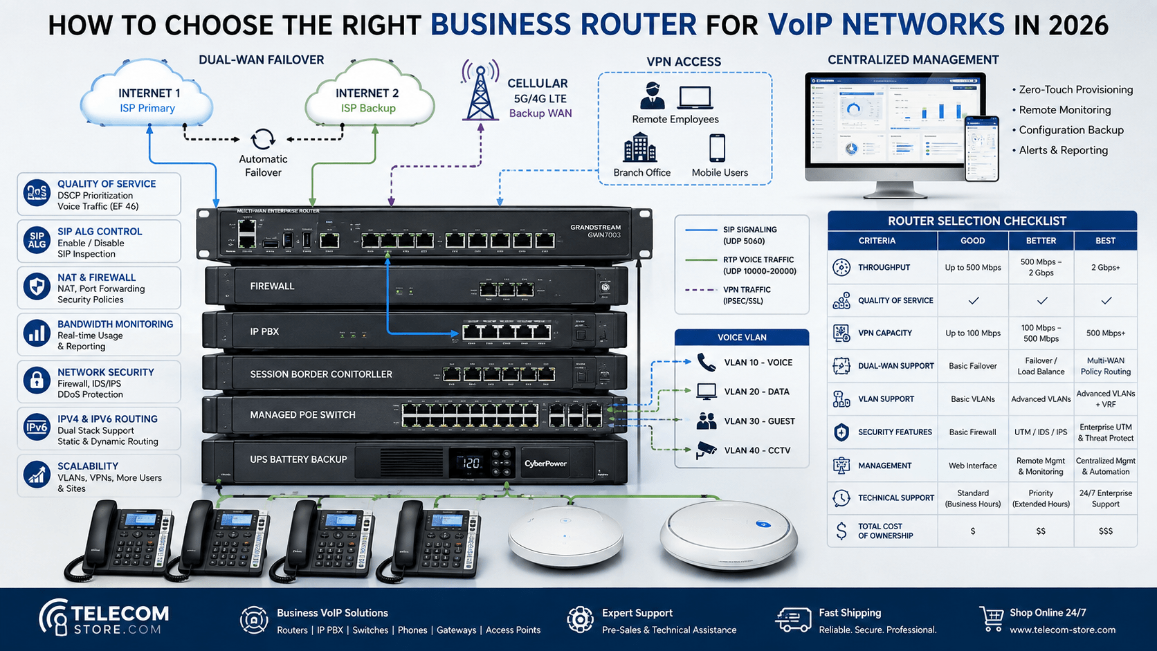 Business router for VoIP connected to dual internet services, firewall, IP PBX, managed PoE switch, wireless access points, VPN users, and IP phones.