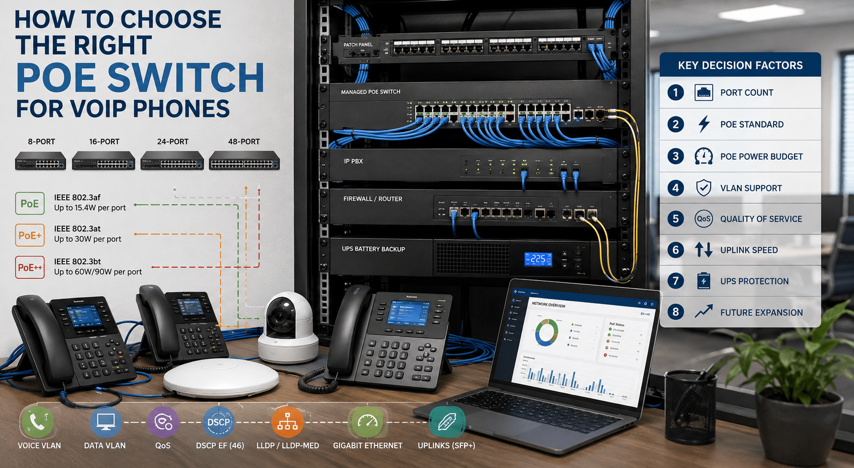 Managed PoE switch powering business VoIP phones with voice VLAN, QoS, UPS backup, and Ethernet network connections.